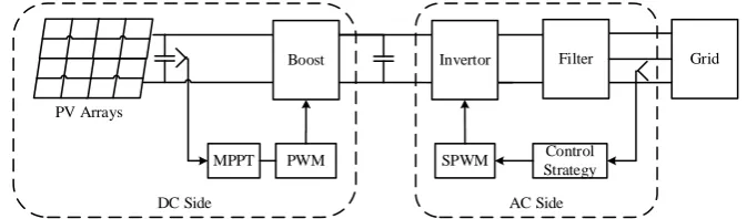 Figure 8. PV system model with DC voltage source. 