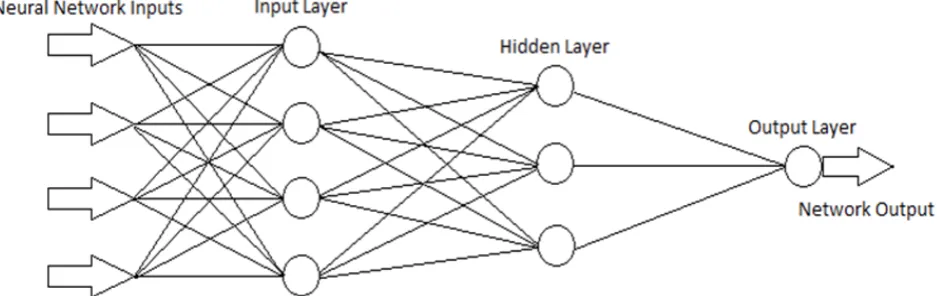 Figure 1. Artificial neural network architecture. 