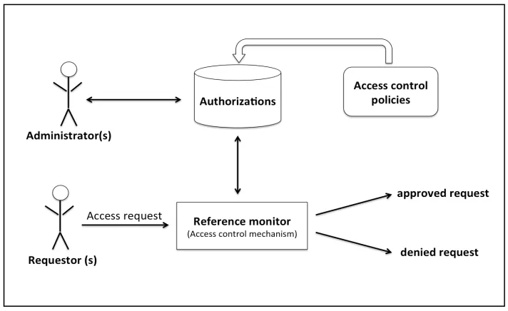 Figure 1: The main components of access control and their interactions. 