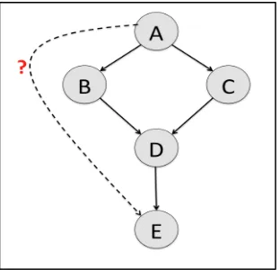 Figure 2: Trust Inference from node A to node E. 