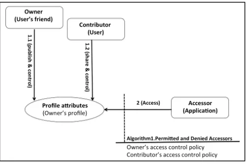 Figure 3: Pattern of profile sharing. 