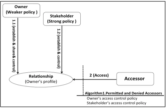 Figure 4: Pattern of relationship sharing. 