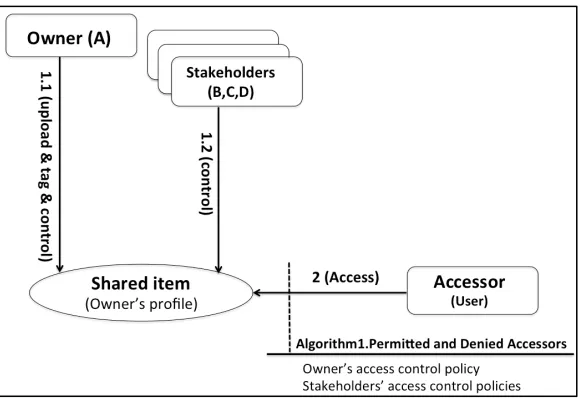 Figure 5: Tagging scenario. 