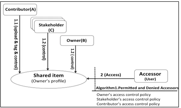 Figure 6: Posting -Tagging scenario. 
