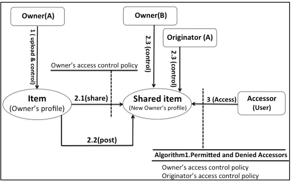 Figure 7: Simple sharing users’ contents with other user scenario. 