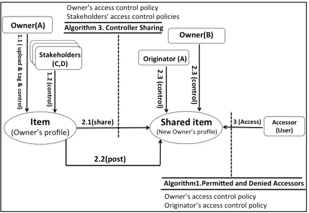 Figure 8: Tagging-sharing users’ contents with other user scenario. 