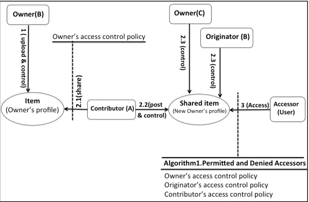 Figure 13: Simple sharing other users’ content and posts it in someone else’s space 