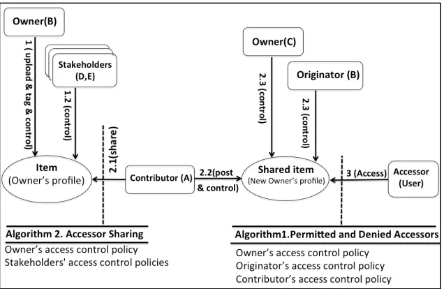 Figure 14: Tagging-sharing other users’ content and posts it in someone else’s space 