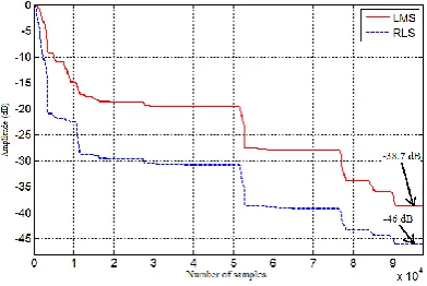 Figure 3. Convergence of filter coefficients by the two algorithms  