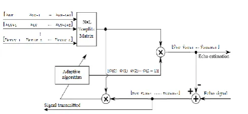 Figure 4.  Adaptive filtering by block structure 