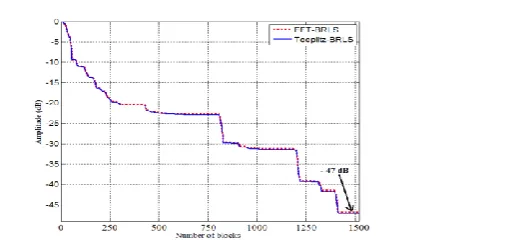 Figure 6. Convergence of the adaptive filter coefficients using the sample block processing method 