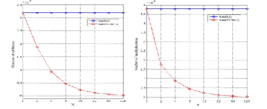Figure 7. Computation complexity of two RLS and FFT-BRLS algorithms as a function of N and for L = 128 