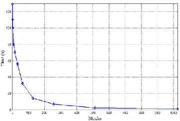 Figure 8. Execution time of the FFT-BRLS algorithm as a function of N 