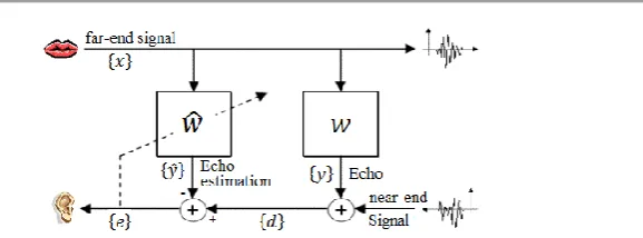 Figure 1. Principle of the acoustic echo cancellation system 