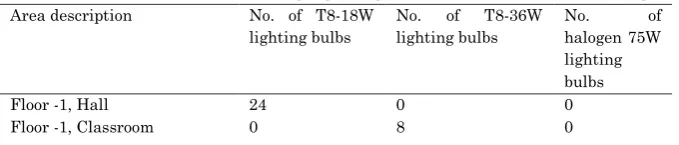 Table 1: The number of existing lighting estimated from the building 