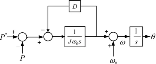 Figure 2. Active power-frequency droop controller. 