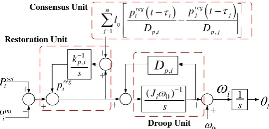 Figure 5. Configuration of VSGs consensus-based distributed control with time delays. 