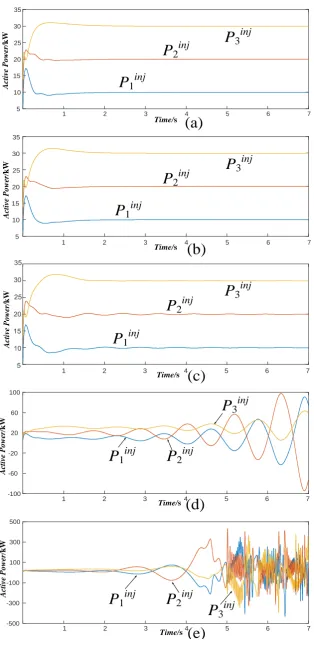 Figure 8. Waveform of active power, (a) τ = 0, (b) τ = 0.1 s, (c) τ = 0.2 s, (d) τ = 0.3 s, (e) τ = 0.5 s