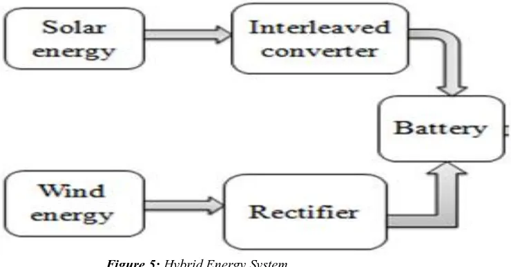 Figure 5: Hybrid Energy System