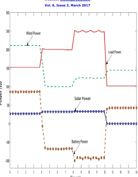 Figure 6: Powers distribution curve of the PV-wind hybrid system during the variation in hybrid power with fixed load