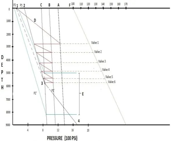Fig. 2: Excel-visual basic interface of analytical gas lift valve positioning layout. 