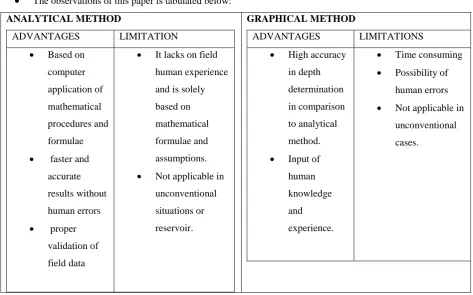 Table 1: Advantages and limitations of the procedures used in determining depths of continuous gas lift 