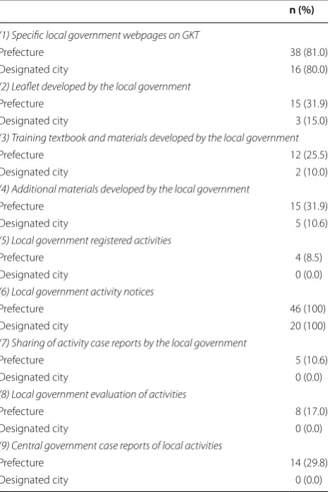 Table 1 Characteristics of  information on  GKT provided by  local governments (prefecture n n = 47, designated city = 20)