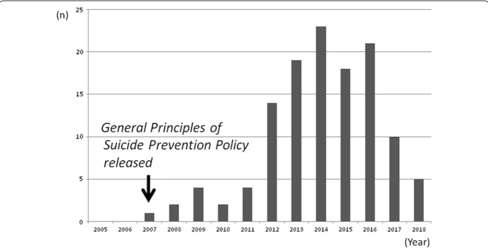 Fig. 2 Trends in reported frequency of information provided