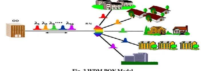 Fig. 2 TDM PON Model 