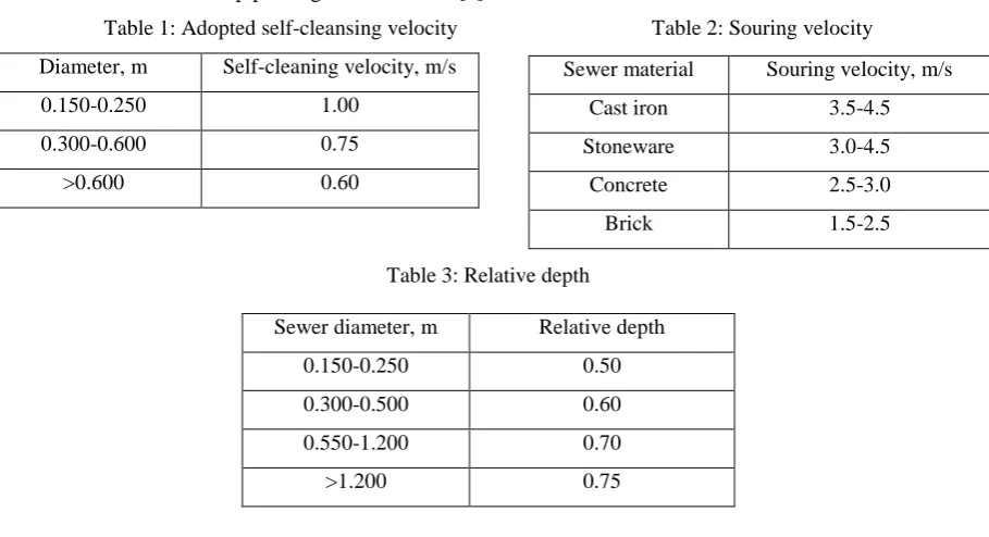 Table 1: Adopted self-cleansing velocity  