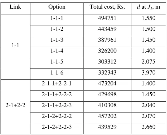 Fig. 2: Cost variation of sewer line 1 up to junction J2 