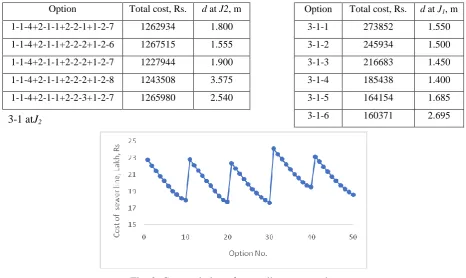 Fig. 3: Cost variation of sewer line up to outlet 