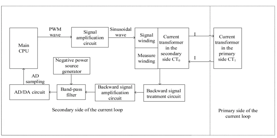 Figure 2. Structure of CT status monitoring facility. 