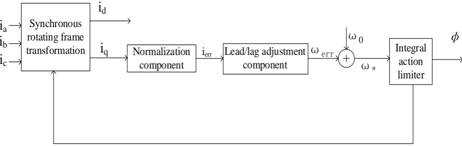 Figure 3. Frame of soft phase lock loop. 