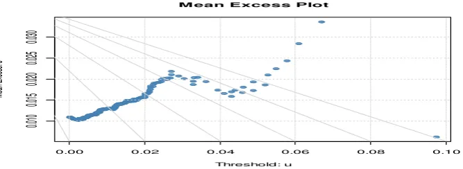 Figure 2: Mean Excess Plot for IPC Since the mean excess function for the IPC is a straight line with positive slope, we are the ME plot indicates there is no evidence against the hypothesis that the GPD model is a looking for the threshold point from whic