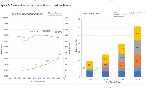 Figure 3. Measured output current at different load conditions. 