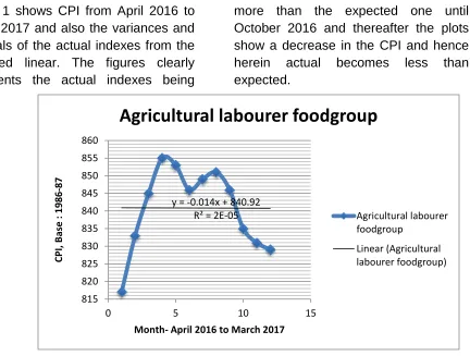 Fig 1:Source: Data Compiled from RBI, Handbook on Indian Economy,2016 