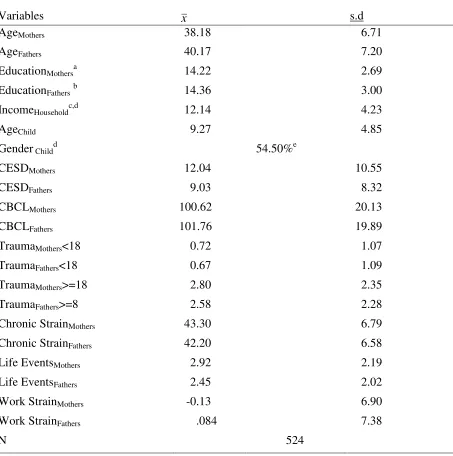 Table 3.1: Characteristics of the Sample: Means and Standard Deviations of Respondents’ Social, Health and Stress Status 