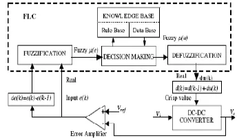 Fig.10. General structure of the fuzzy logic controller on closed- loop system 