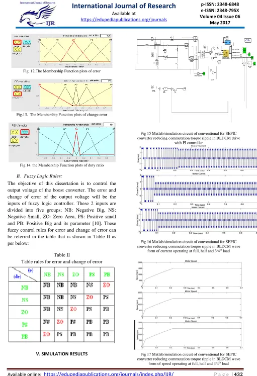 Fig.14. the Membership Function plots of duty ratio 