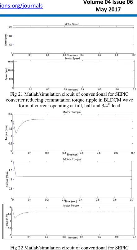 Fig 21 Matlab/simulation circuit of conventional for SEPIC converter reducing commutation torque ripple in BLDCM wave 