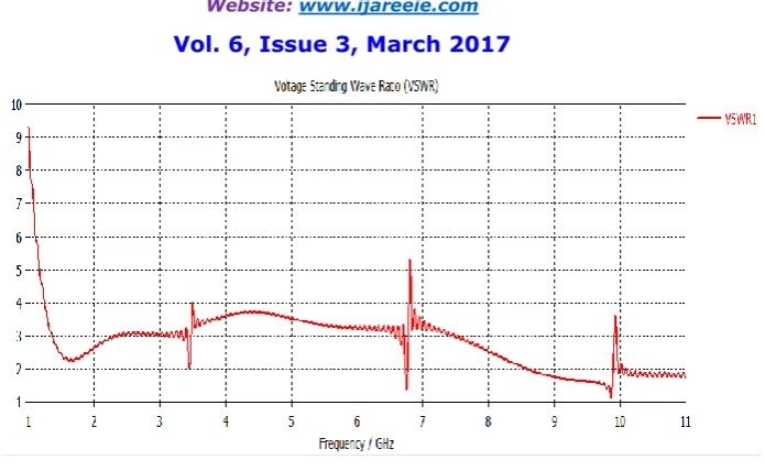 Fig 5. Simulated radiation pattern  