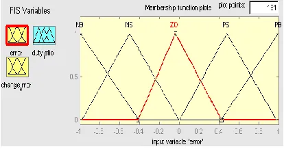 Fig.5. The Membership Function plots of change error 