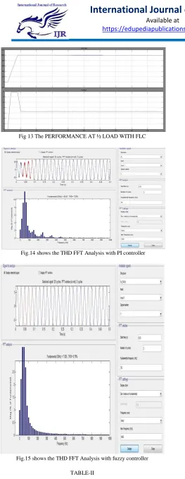 Fig.15 shows the THD FFT Analysis with fuzzy controller 