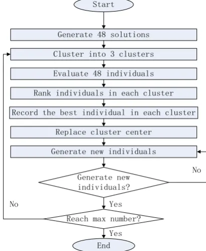 Figure 1. Example of brain storming optimization algorithm. 