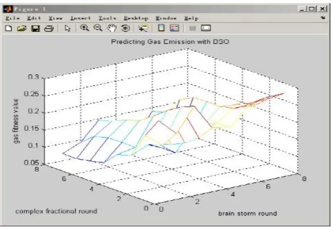 Figure 2. Example of brain storming optimization fitness. 