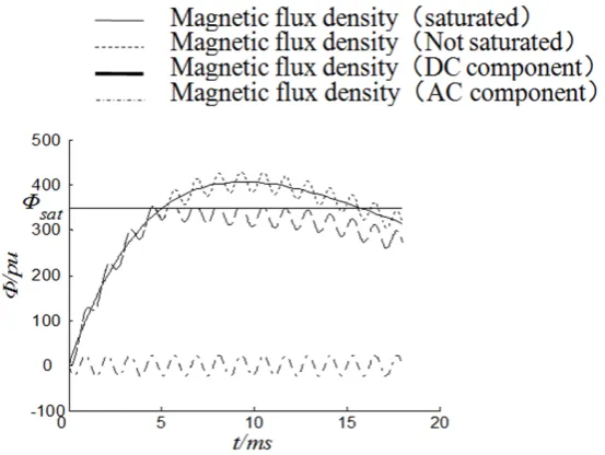 Figure 1. Magnetic flux density of current transformer transient saturation. 