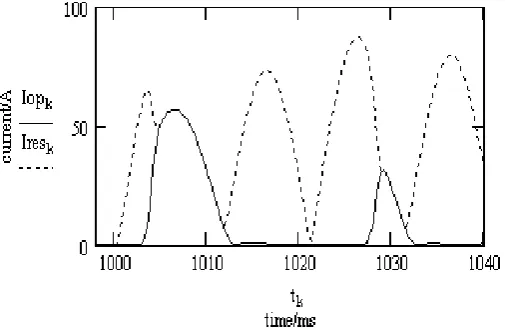 Figure 5. Waveform of differential current and braking current for current transformer serious saturation