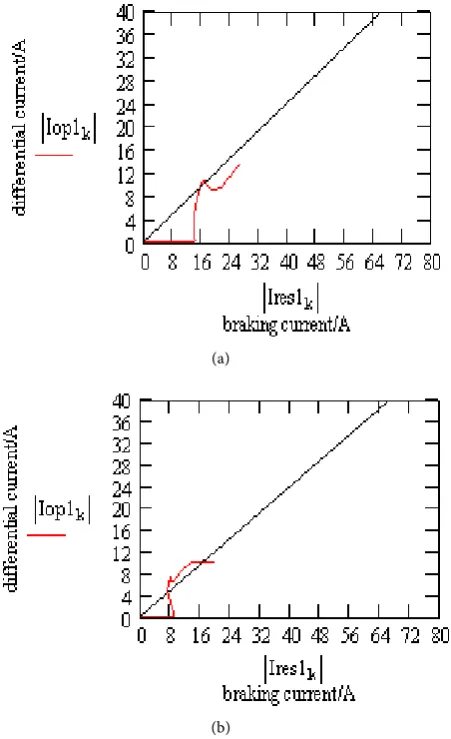 Figure 6. Internal fault track and action state for the line diffe-rential protection (Branch 3 with the P-level current transformer, and other branches with TPY-level current transformer)