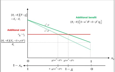 Figure 1. Additional benefit and cost resulting from undertaking higher effort 